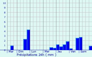 Graphique des précipitations prvues pour Sommery