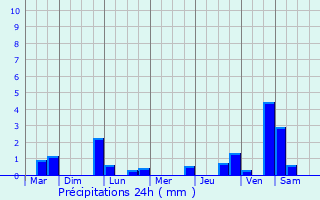 Graphique des précipitations prvues pour Montenescourt