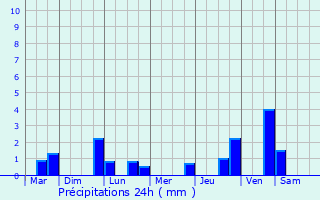 Graphique des précipitations prvues pour Monts-en-Ternois