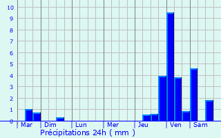 Graphique des précipitations prvues pour Quivy