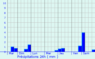 Graphique des précipitations prvues pour Les Mureaux