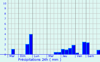 Graphique des précipitations prvues pour Bosc-Roger-sur-Buchy