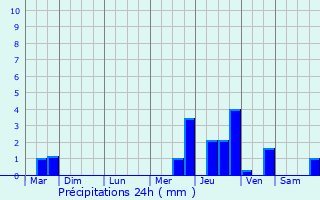 Graphique des précipitations prvues pour Saint-Gervais