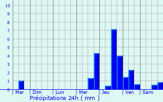 Graphique des précipitations prvues pour Saumos