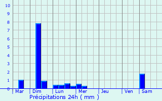 Graphique des précipitations prvues pour Barneville-Carteret