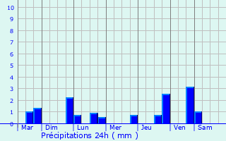 Graphique des précipitations prvues pour Ramecourt