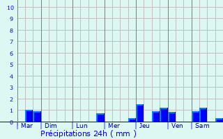 Graphique des précipitations prvues pour Chanceaux