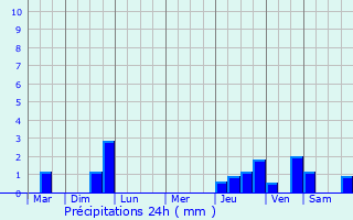 Graphique des précipitations prvues pour Bihorel