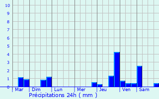 Graphique des précipitations prvues pour Aixe-sur-Vienne
