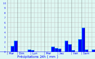 Graphique des précipitations prvues pour Yvr-l