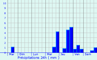 Graphique des précipitations prvues pour Salaunes