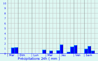 Graphique des précipitations prvues pour tormay
