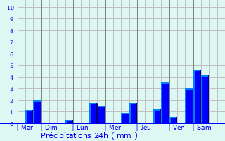 Graphique des précipitations prvues pour Sains-du-Nord