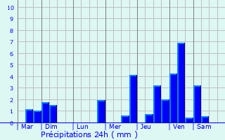 Graphique des précipitations prvues pour Lglise