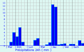 Graphique des précipitations prvues pour Emmendingen