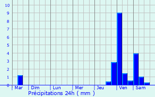 Graphique des précipitations prvues pour Achicourt