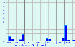 Graphique des précipitations prvues pour Auvers-sur-Oise