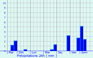 Graphique des précipitations prvues pour Solesmes