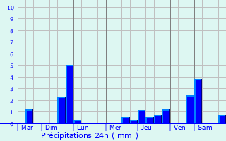 Graphique des précipitations prvues pour La Bellire