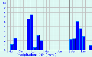 Graphique des précipitations prvues pour Maulon-Licharre