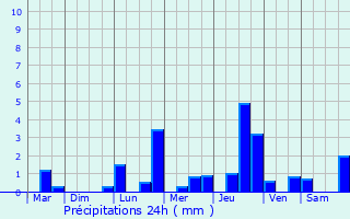 Graphique des précipitations prvues pour Colmar