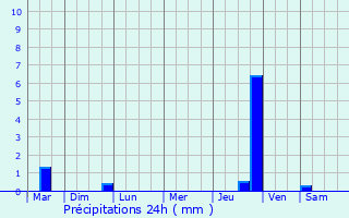 Graphique des précipitations prvues pour Bourbon-Lancy
