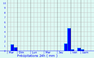 Graphique des précipitations prvues pour Neuilly-en-Donjon