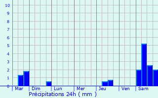 Graphique des précipitations prvues pour Mont-Saint-Martin