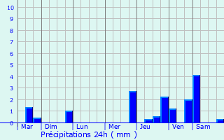 Graphique des précipitations prvues pour Le Plantis