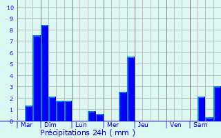 Graphique des précipitations prvues pour Elvange-ls-Burmerange