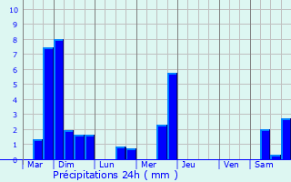 Graphique des précipitations prvues pour Emerange