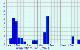 Graphique des précipitations prvues pour Schifflange