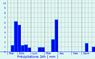 Graphique des précipitations prvues pour Rumelange