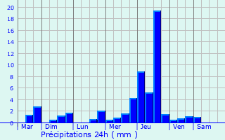 Graphique des précipitations prvues pour Saint-Michel-des-Andaines