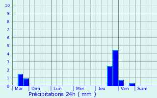 Graphique des précipitations prvues pour Creuzier-le-Neuf