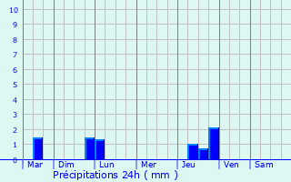 Graphique des précipitations prvues pour Terrebasse