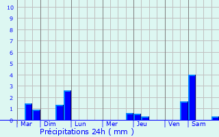 Graphique des précipitations prvues pour Aincourt