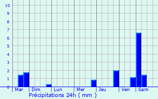 Graphique des précipitations prvues pour Abscon