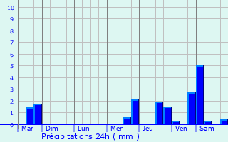 Graphique des précipitations prvues pour Bonntable