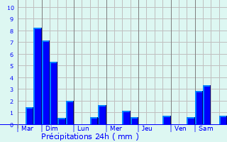 Graphique des précipitations prvues pour Doische