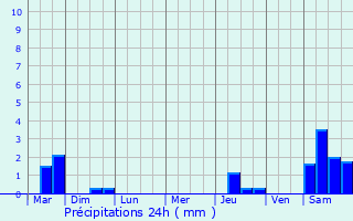 Graphique des précipitations prvues pour Azannes-et-Soumazannes