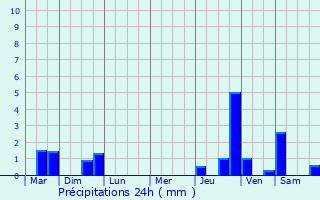 Graphique des précipitations prvues pour Panazol