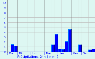 Graphique des précipitations prvues pour Saint-Aubin-de-Blaye