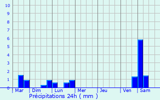 Graphique des précipitations prvues pour Compigne