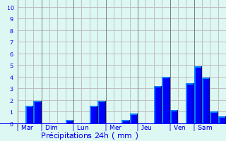 Graphique des précipitations prvues pour Givet