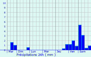 Graphique des précipitations prvues pour Assesse