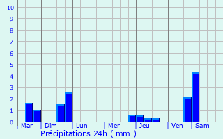 Graphique des précipitations prvues pour Amenucourt