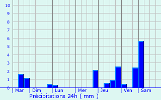 Graphique des précipitations prvues pour La Fert-Vidame