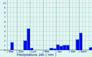 Graphique des précipitations prvues pour La Feuillie