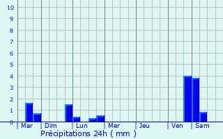 Graphique des précipitations prvues pour Hulluch